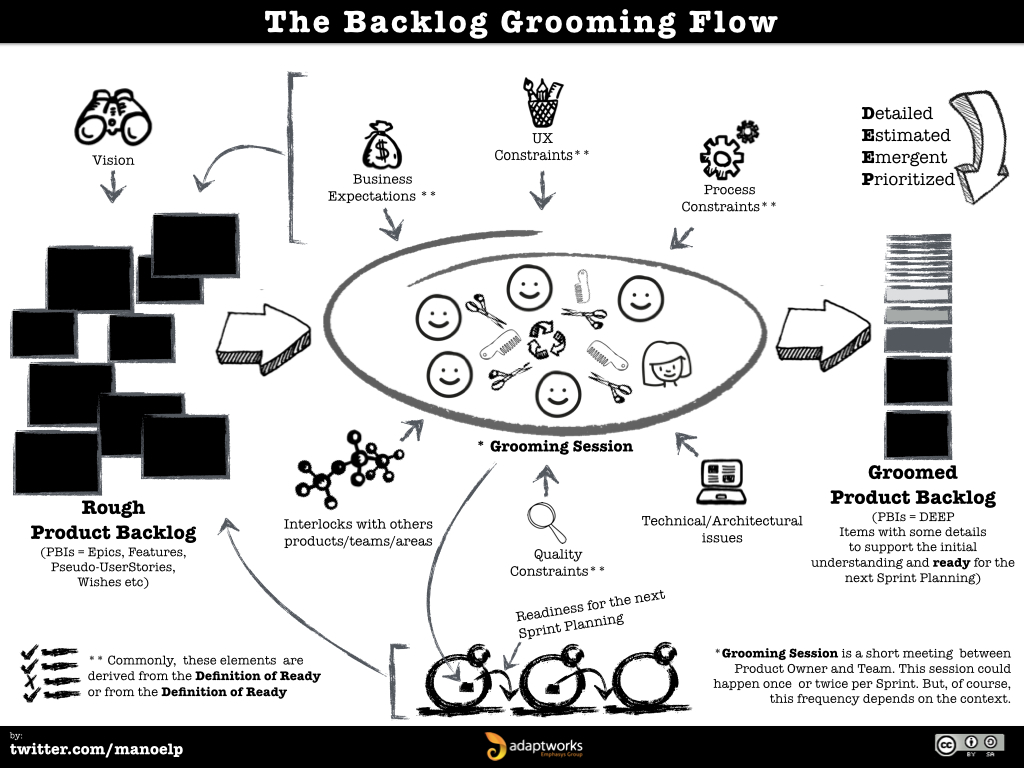 The Backlog Grooming Flow